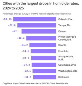 Violent Crime down
