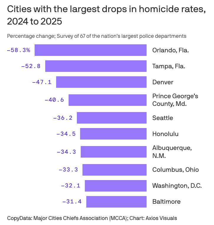 Violent Crime down